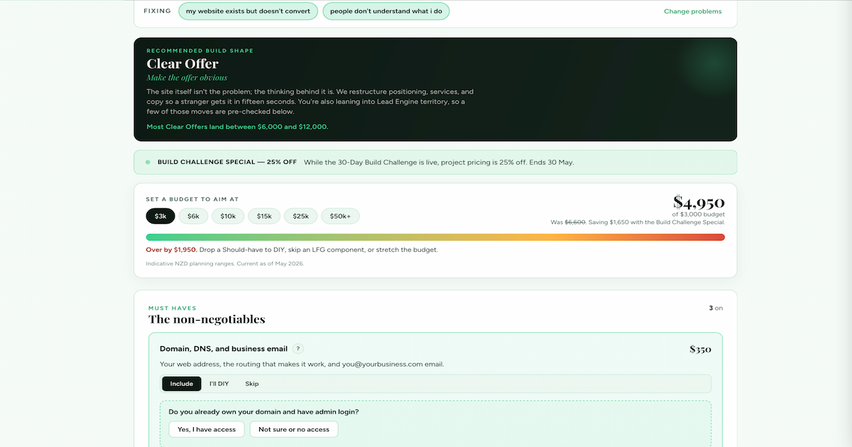 Screenshot of the PlainBlack Build Map studio. A chip row at the top reads 'Fixing — my website exists but doesn't convert — people don't understand what I do.' A dark Clear Offer banner shows the planning range '$6,000 to $12,000.' A mint Build Challenge Special banner notes 25 percent off. A budget HUD shows $4,950 over a $3,000 budget with a red over-budget bar, then the Must Haves section begins below.