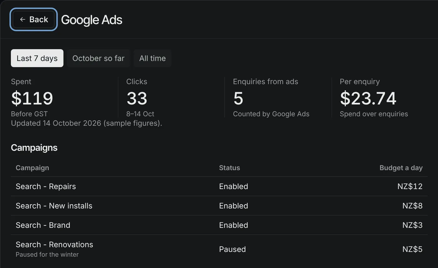 The Google Ads page of a PlainBlack dashboard, showing spend, clicks, enquiries from ads, cost per enquiry and a list of campaigns with their daily budgets.