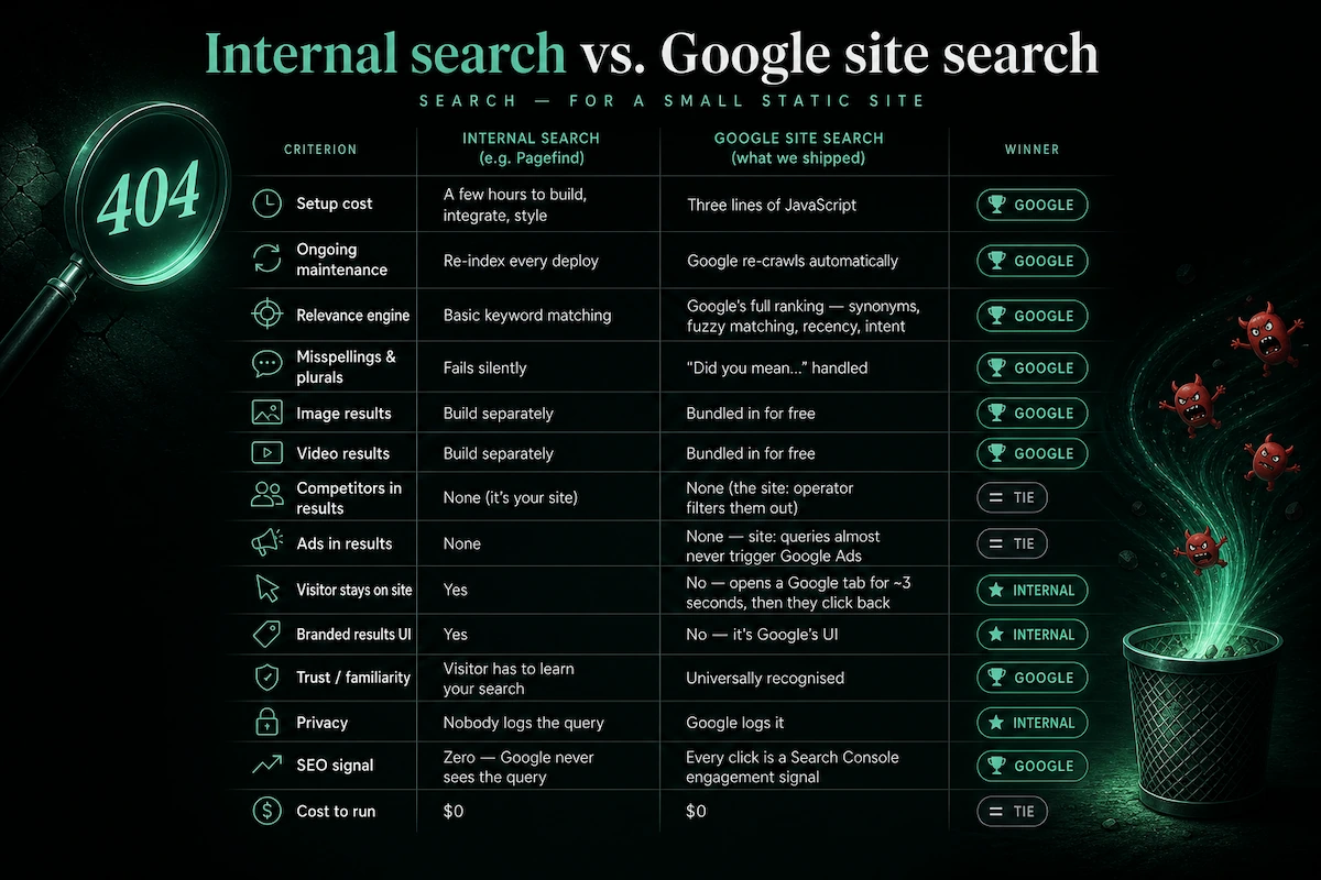 Comparison chart: internal site search vs Google site: search across 14 criteria. Google wins 9, internal wins 2, three tie.