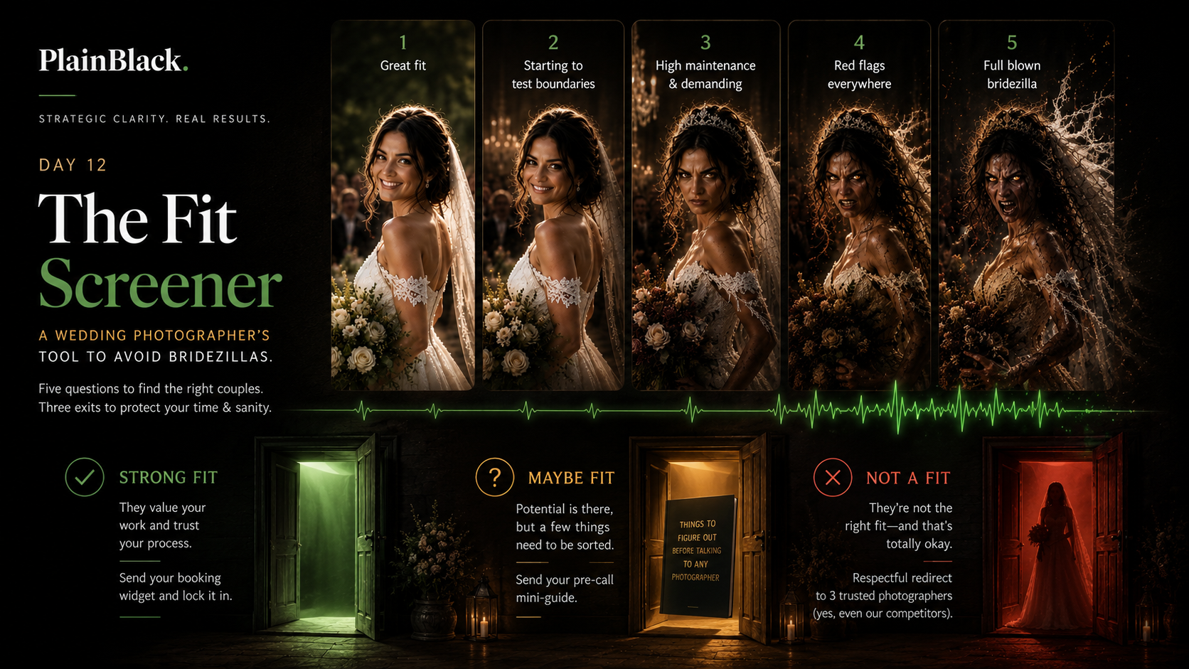 PlainBlack Day 12 infographic. The Fit Screener for wedding photographers. Across the top, five wedding portraits illustrating a bridezilla risk scale from Great Fit, Starting to Test Boundaries, High Maintenance and Demanding, Red Flags Everywhere, to Full Blown Bridezilla. Below, three result paths: Strong Fit books the call, Maybe Fit sends a pre-call mini-guide, Not a Fit redirects to three trusted photographers.